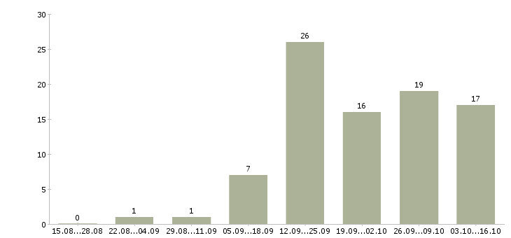 Работа менеджер подбор персонала в Калуге - Число вакансий в Калуге по специальности менеджер подбор персонала за 2 месяца