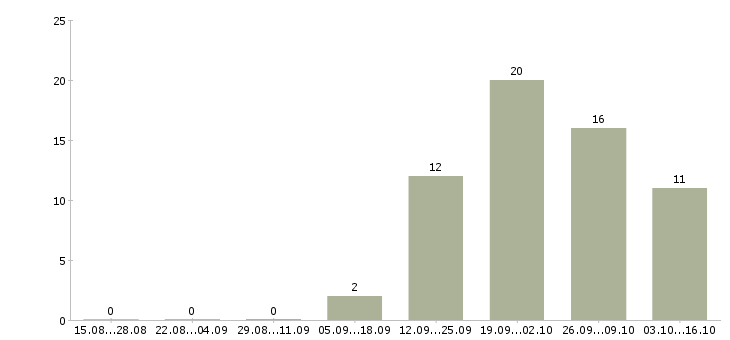 Работа обработка документов в Кемерово - Число вакансий в Кемерово по специальности обработка документов за 2 месяца