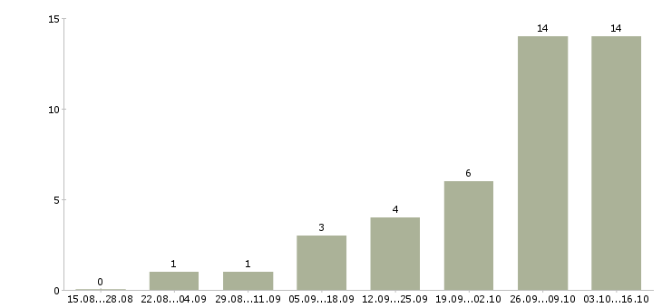 Работа работник производства в Кемерово - Число вакансий в Кемерово по специальности работник производства за 2 месяца