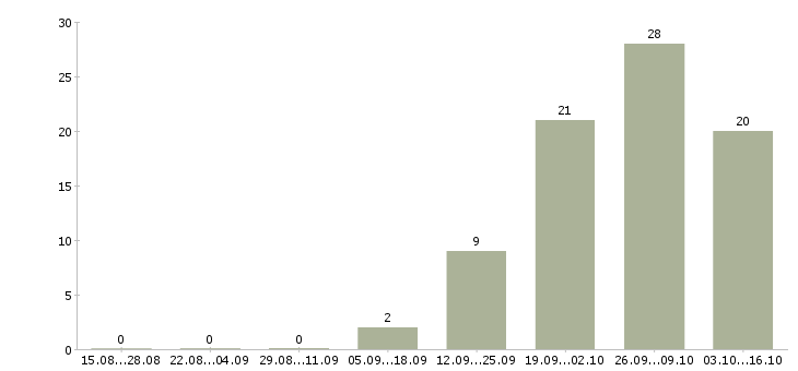 Работа специалист на производство в Кемерово - Число вакансий в Кемерово по специальности специалист на производство за 2 месяца