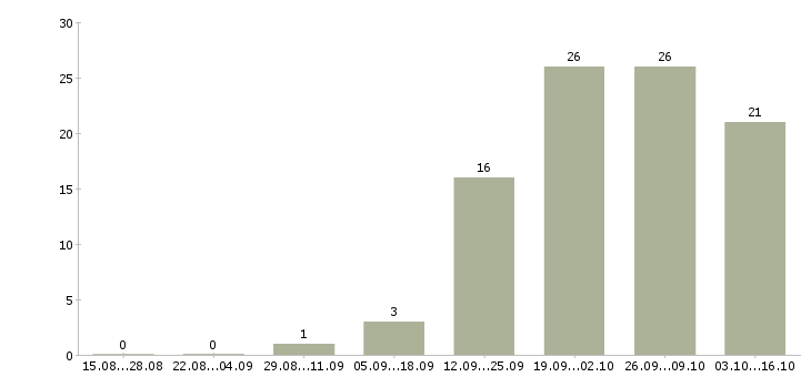 Работа продавец консультант с опытом в Кирове - Число вакансий в Кирове по специальности продавец консультант с опытом за 2 месяца