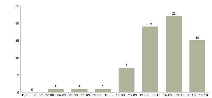 Работа менеджер по договорам в Королеве - Число вакансий в Королеве по специальности менеджер по договорам за 2 месяца