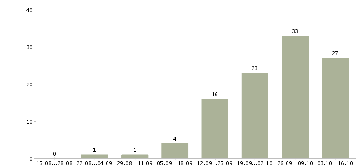 Работа высокий доход в Костроме - Число вакансий в Костроме по специальности высокий доход за 2 месяца