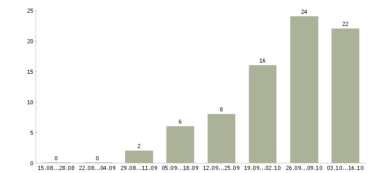 Работа специалист по связи в Костроме - Число вакансий в Костроме по специальности специалист по связи за 2 месяца