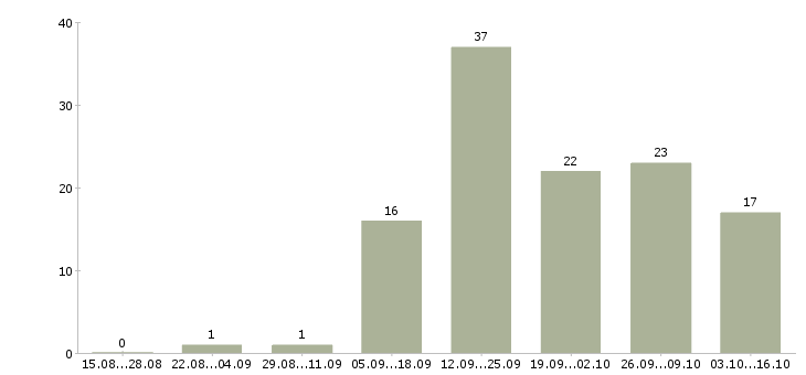 Работа повар горячего цеха в Краснодаре - Число вакансий в Краснодаре по специальности повар горячего цеха за 2 месяца
