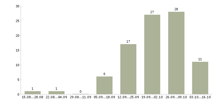 Работа работник в торговый зал в Краснодаре - Число вакансий в Краснодаре по специальности работник в торговый зал за 2 месяца