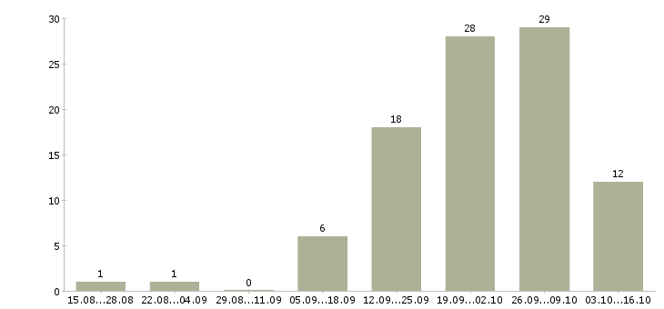 Работа работник торгово зала в Краснодаре - Число вакансий в Краснодаре по специальности работник торгово зала за 2 месяца