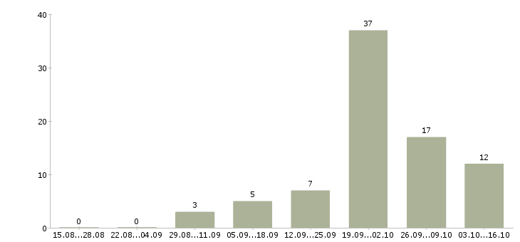 Работа сотрудник в кафе в Краснодаре - Число вакансий в Краснодаре по специальности сотрудник в кафе за 2 месяца