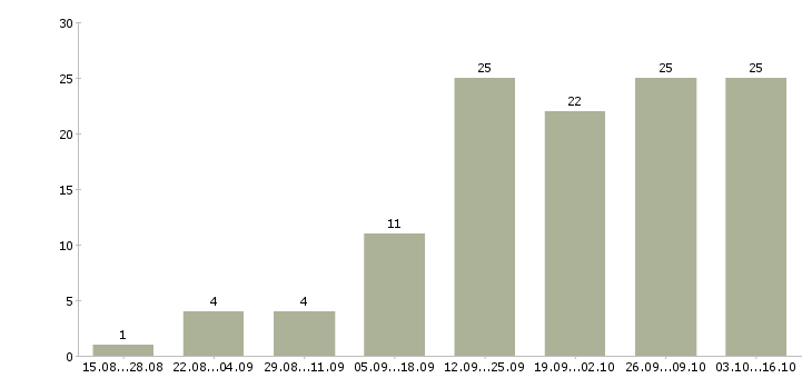 Работа продавец консультант одежды в Красноярске - Число вакансий в Красноярске по специальности продавец консультант одежды за 2 месяца