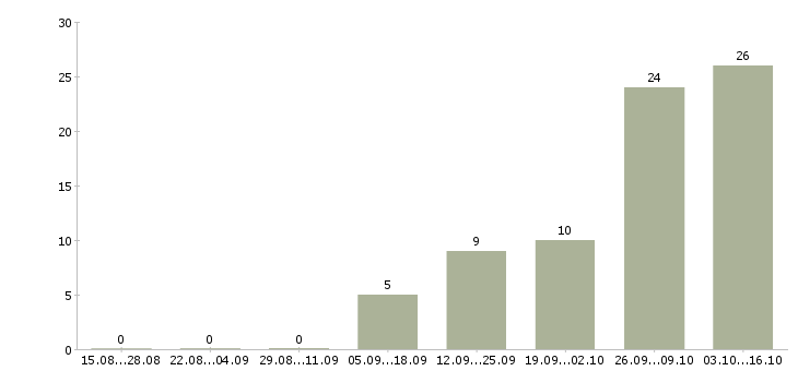 Работа кассир с опытом в Кургане - Число вакансий в Кургане по специальности кассир с опытом за 2 месяца