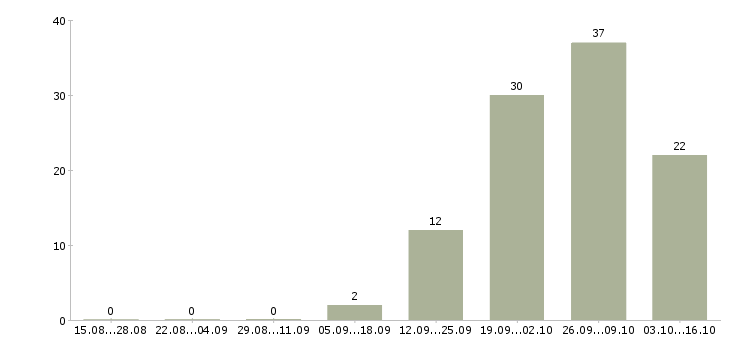 Работа охранник график 2 2 в Кургане - Число вакансий в Кургане по специальности охранник график 2 2 за 2 месяца