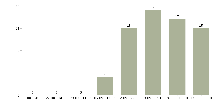 Работа кассир с опытом в Курске - Число вакансий в Курске по специальности кассир с опытом за 2 месяца