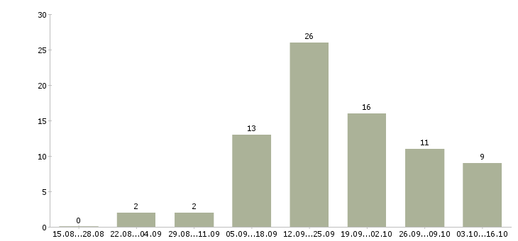 Работа менеджер в организацию в Магнитогорске - Число вакансий в Магнитогорске по специальности менеджер в организацию за 2 месяца