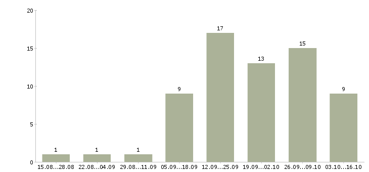 Работа менеджер по товарам в Магнитогорске - Число вакансий в Магнитогорске по специальности менеджер по товарам за 2 месяца