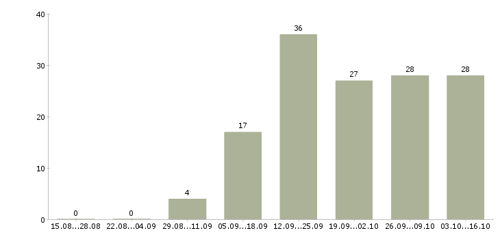 Работа подработка бухгалтерам в Москве - Число вакансий в Москве по специальности подработка бухгалтерам за 2 месяца