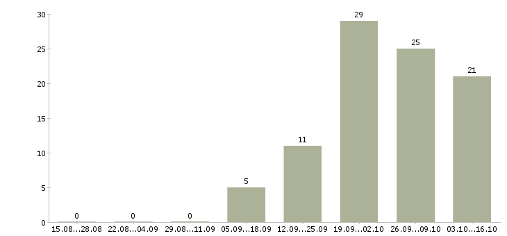 Работа технический специалист в Мурманске - Число вакансий в Мурманске по специальности технический специалист за 2 месяца