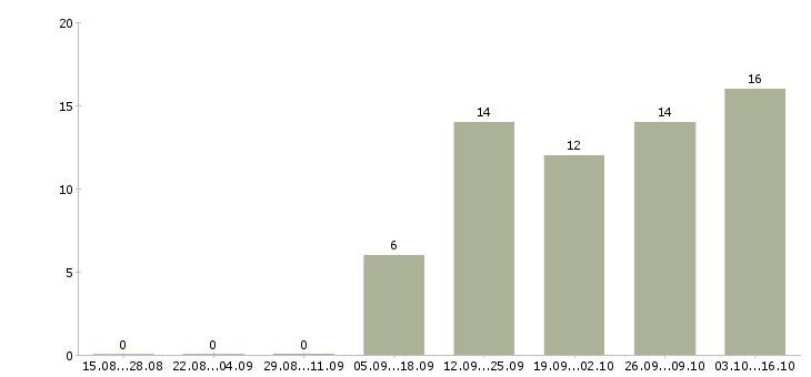 Работа менеджер в онлайн в Новокузнецке - Число вакансий в Новокузнецке по специальности менеджер в онлайн за 2 месяца