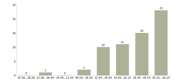 Работа бизнес менеджер в Новороссийске - Число вакансий в Новороссийске по специальности бизнес менеджер за 2 месяца