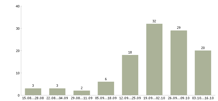 Работа подработка без опыта в Новосибирске - Число вакансий в Новосибирске по специальности подработка без опыта за 2 месяца