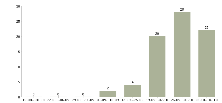 Работа рабочие вахтой в Обнинске - Число вакансий в Обнинске по специальности рабочие вахтой за 2 месяца