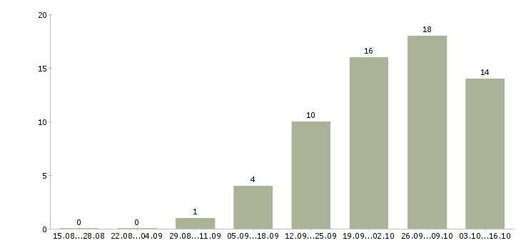 Работа менеджер по оборудованию в Оренбурге - Число вакансий в Оренбурге по специальности менеджер по оборудованию за 2 месяца