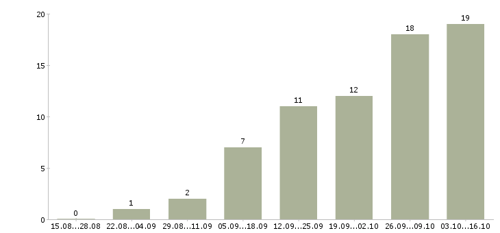 Работа менеджер рекламы в Орле - Число вакансий в Орле по специальности менеджер рекламы за 2 месяца