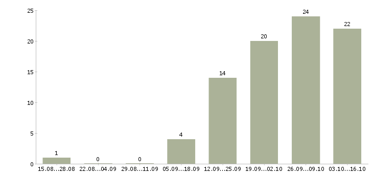 Работа продавец техники в Перми - Число вакансий в Перми по специальности продавец техники за 2 месяца