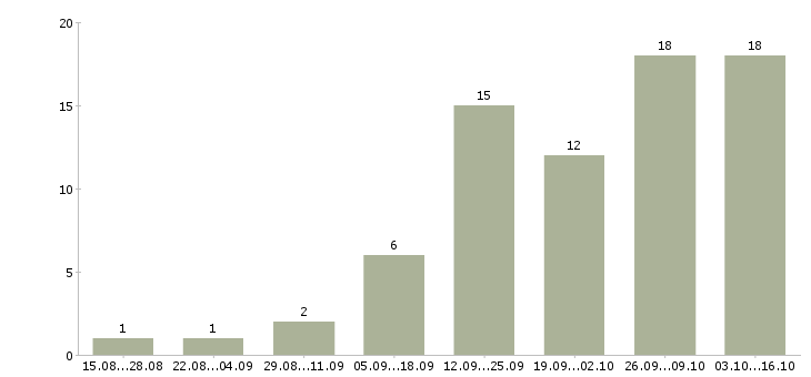 Работа риэлтор по недвижимости в Перми - Число вакансий в Перми по специальности риэлтор по недвижимости за 2 месяца