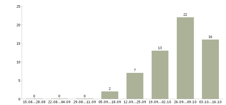 Работа работники зала в Подольске - Число вакансий в Подольске по специальности работники зала за 2 месяца
