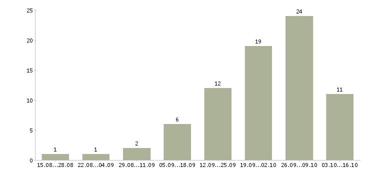 Работа повар в день в Самаре - Число вакансий в Самаре по специальности повар в день за 2 месяца