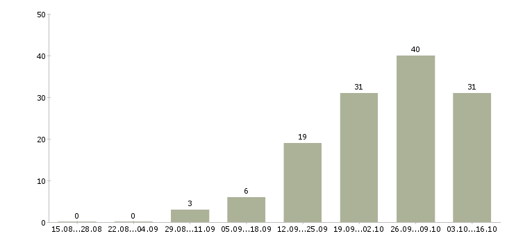 Работа требуется мастер в Самаре - Число вакансий в Самаре по специальности требуется мастер за 2 месяца