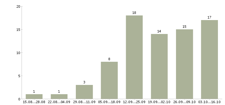 Работа менеджер в онлайн в Смоленске - Число вакансий в Смоленске по специальности менеджер в онлайн за 2 месяца
