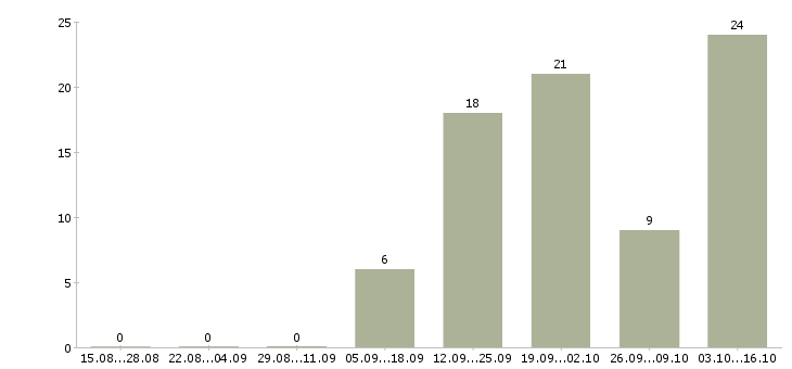 Работа оператор в call центр в Смоленске - Число вакансий в Смоленске по специальности оператор в call центр за 2 месяца