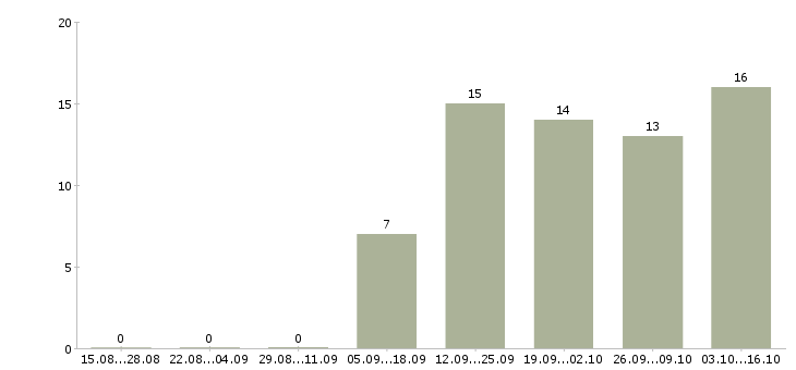 Работа специалист по продаже в Солнечногорске - Число вакансий в Солнечногорске по специальности специалист по продаже за 2 месяца