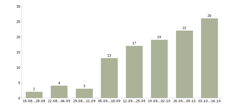 Работа не сложная работа в Ставрополе - Число вакансий в Ставрополе по специальности не сложная работа за 2 месяца