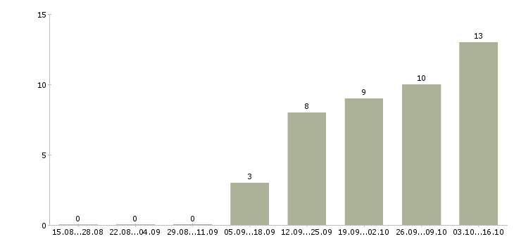 Работа менеджер продукта в Сыктывкаре - Число вакансий в Сыктывкаре по специальности менеджер продукта за 2 месяца