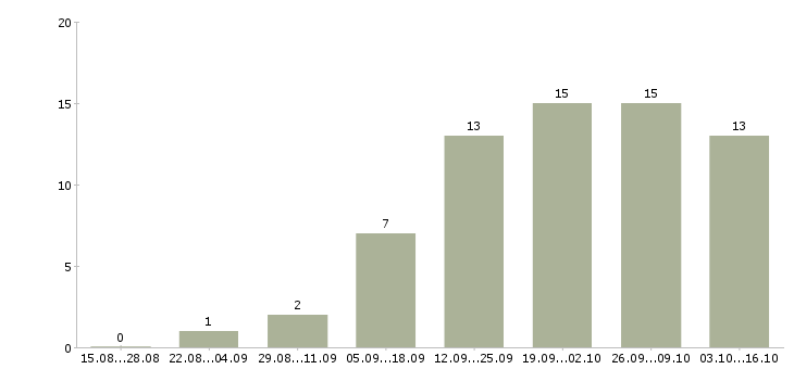 Работа менеджер рекламы в Тамбове - Число вакансий в Тамбове по специальности менеджер рекламы за 2 месяца