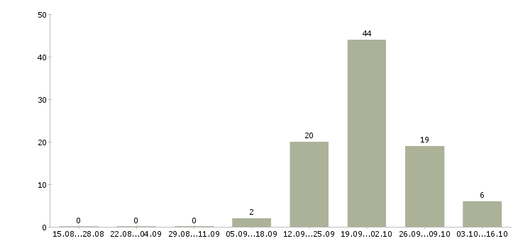 Работа сварщик вахтой в Тамбове - Число вакансий в Тамбове по специальности сварщик вахтой за 2 месяца