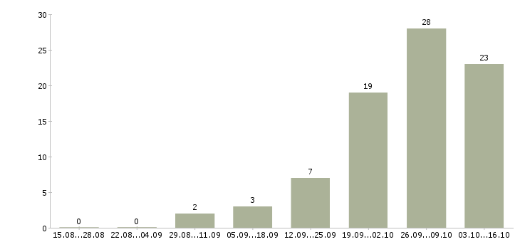 Работа технический специалист в Тамбове - Число вакансий в Тамбове по специальности технический специалист за 2 месяца