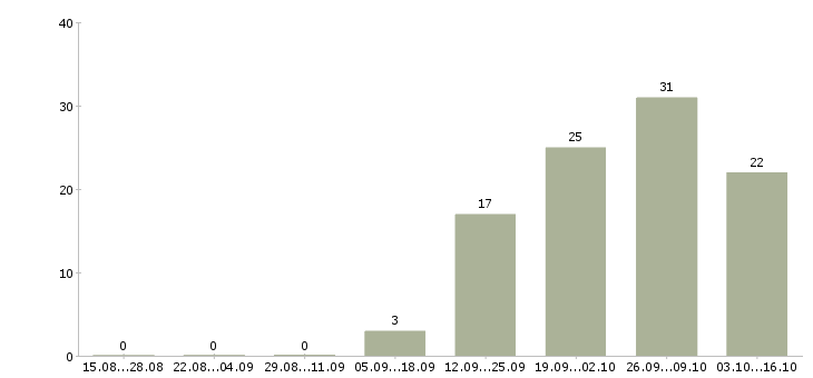 Работа охранник график 2 2 в Твери - Число вакансий в Твери по специальности охранник график 2 2 за 2 месяца