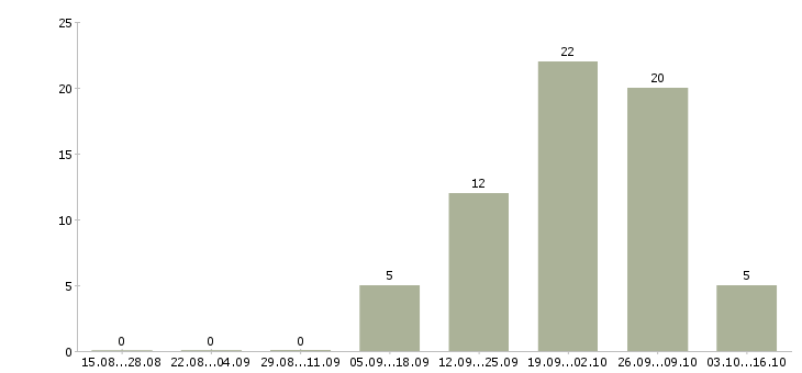 Работа кассир продавец в магазин в Тольятти - Число вакансий в Тольятти по специальности кассир продавец в магазин за 2 месяца