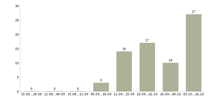 Работа инженер по ремонту в Туле - Число вакансий в Туле по специальности инженер по ремонту за 2 месяца