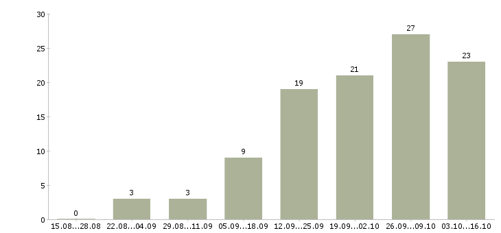 Работа администратор в магазин в Тюмени - Число вакансий в Тюмени по специальности администратор в магазин за 2 месяца
