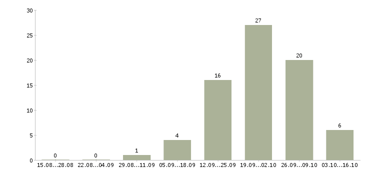 Работа гибкий график подработка в Тюмени - Число вакансий в Тюмени по специальности гибкий график подработка за 2 месяца
