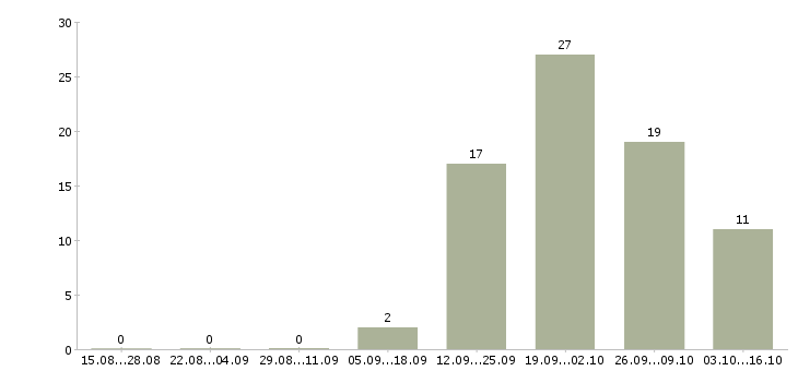 Работа требуется повар в Тюмени - Число вакансий в Тюмени по специальности требуется повар за 2 месяца