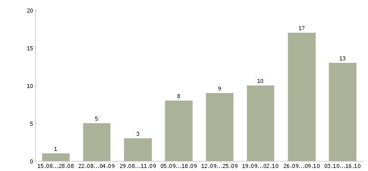 Работа администратор в магазин в Ульяновске - Число вакансий в Ульяновске по специальности администратор в магазин за 2 месяца