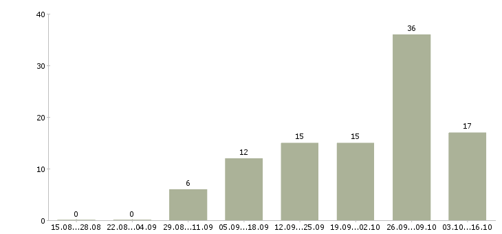 Работа дома через интернет в Хабаровске - Число вакансий в Хабаровске по специальности дома через интернет за 2 месяца