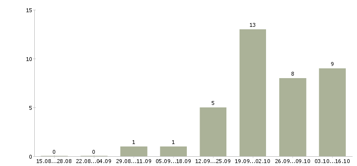 Работа работники зала в Хабаровске - Число вакансий в Хабаровске по специальности работники зала за 2 месяца