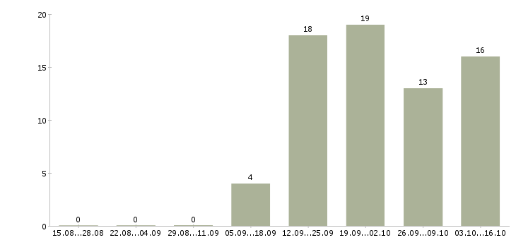 Работа консультант в магазин одежды в Химках - Число вакансий в Химках по специальности консультант в магазин одежды за 2 месяца