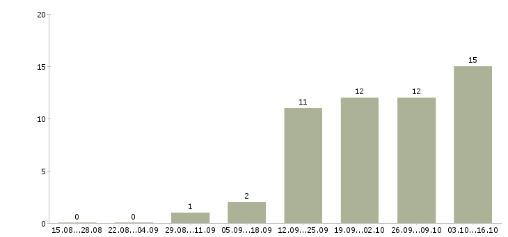 Работа мастер маникюра педикюра в Челябинске - Число вакансий в Челябинске по специальности мастер маникюра педикюра за 2 месяца